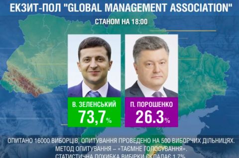 Զելենսկին հաղթում է Ուկրաինայի նախագահական ընտրությունների երկրորդ փուլում