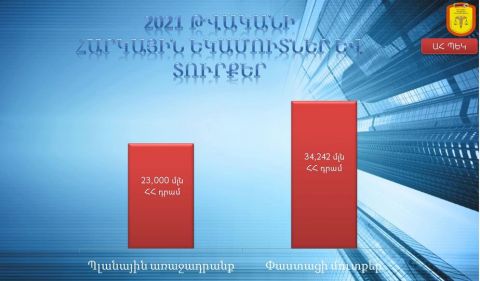 In 2021, the state budget tax revenues and duties were exceeded by about 11 milliard 242 million drams